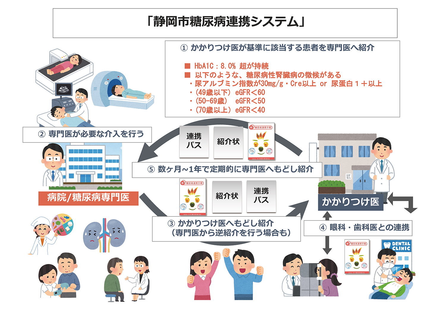 静岡市糖尿病連携システム
