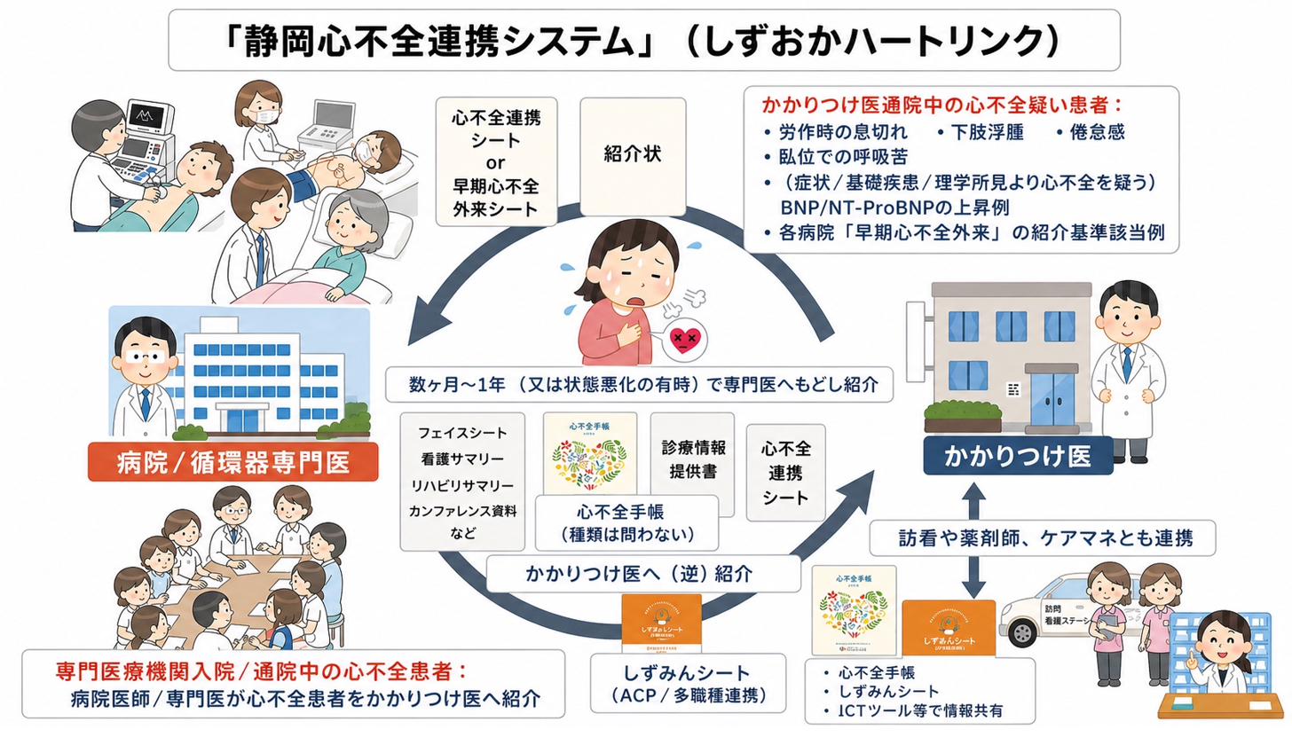 静岡心不全連携システム（しずおかハートリンク）フロー図：かかりつけ医→専門医→多職種までの連携サイクル