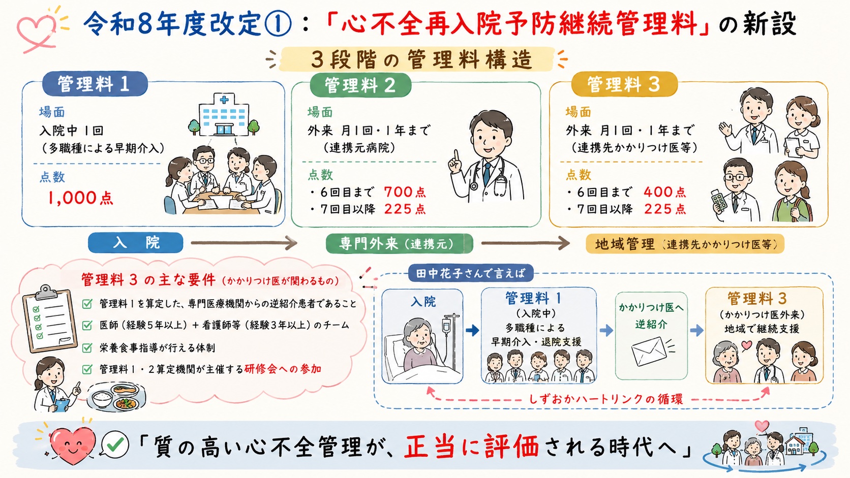 令和8年度診療報酬改定：心不全再入院予防継続管理料の3段階構造